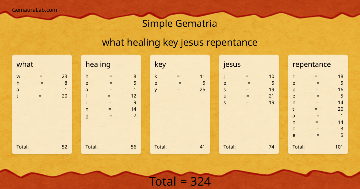 what healing key jesus repentance in simple Gematria